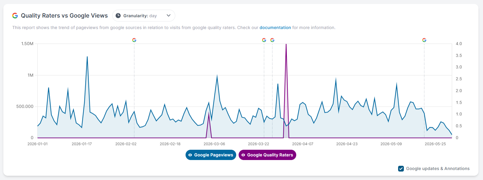 The Google Quality Raters report in Publytics.
