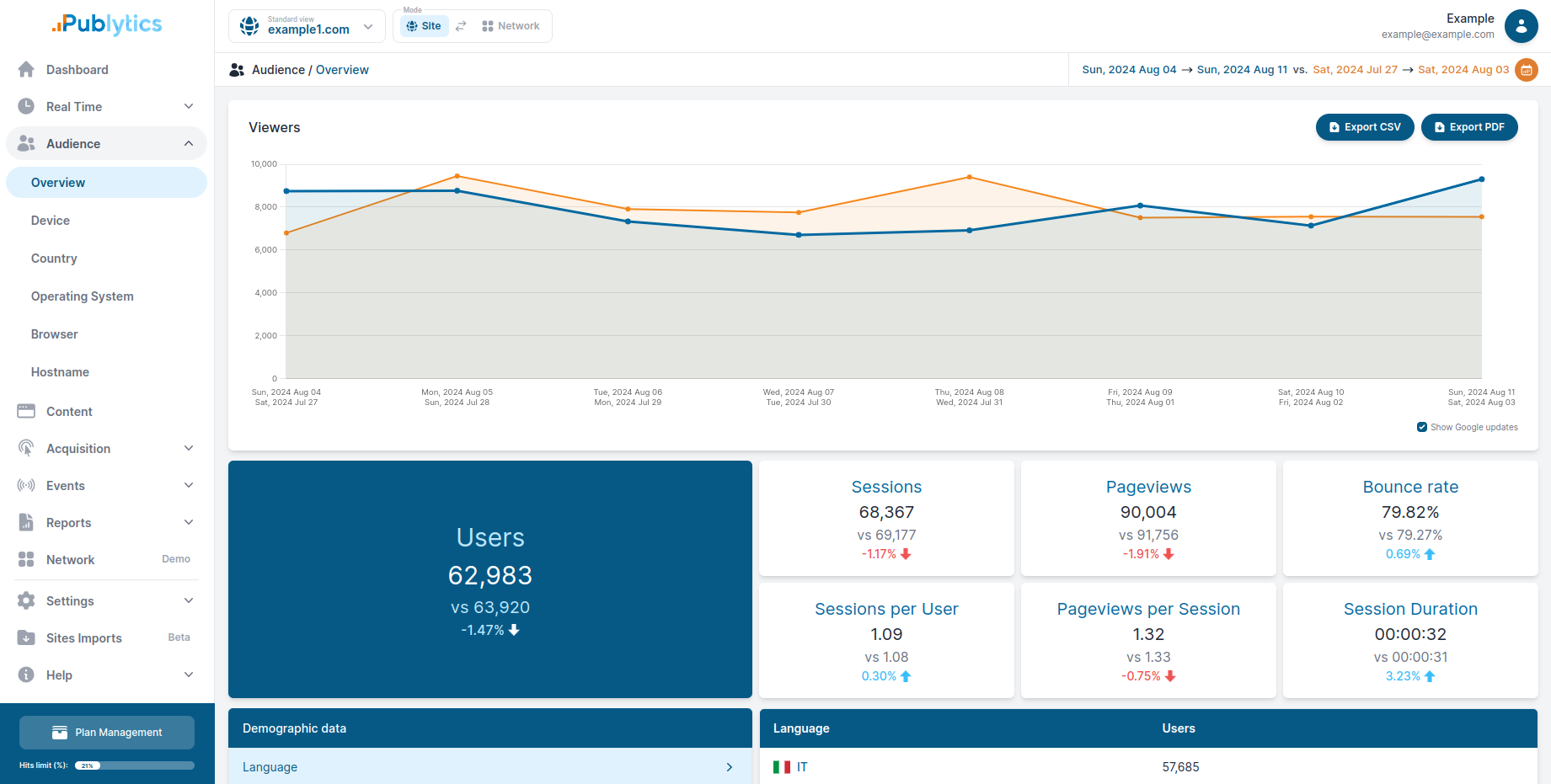 Publytics audience