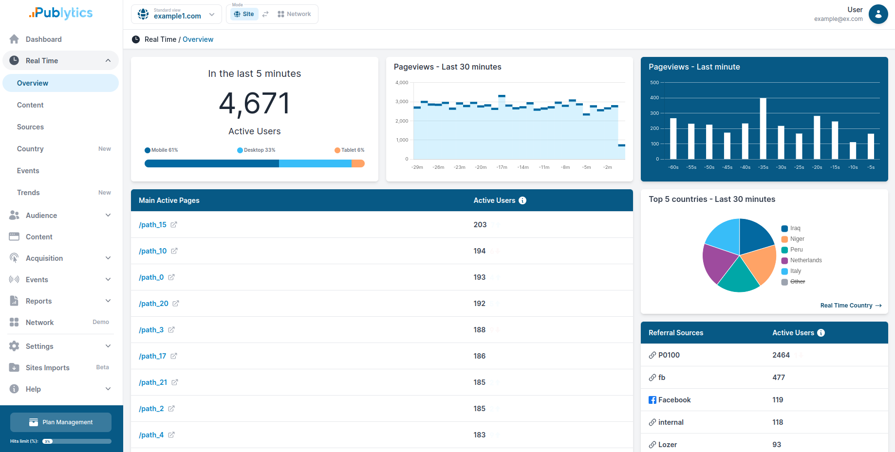 Realtime overview