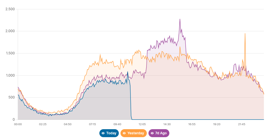 Real-Time Trends